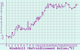 Courbe du refroidissement olien pour Trelly (50)