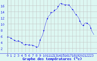 Courbe de tempratures pour Lhospitalet (46)