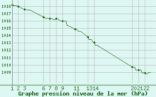 Courbe de la pression atmosphrique pour Argenteau - Vis (Be)