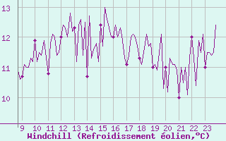 Courbe du refroidissement olien pour Douzens (11)