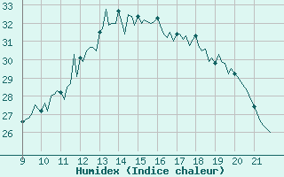 Courbe de l'humidex pour Doissat (24)