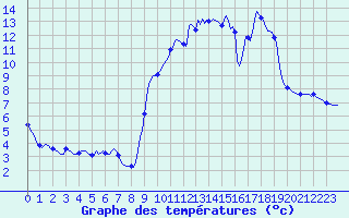 Courbe de tempratures pour Jarnages (23)