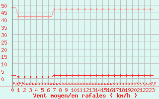 Courbe de la force du vent pour Laqueuille (63)