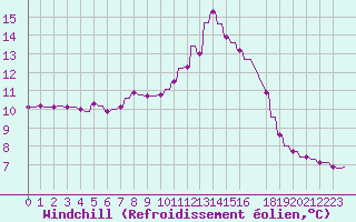 Courbe du refroidissement olien pour Verngues - Hameau de Cazan (13)