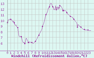 Courbe du refroidissement olien pour Saint-Philbert-sur-Risle (27)
