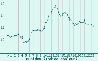 Courbe de l'humidex pour Hd-Bazouges (35)