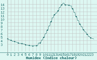 Courbe de l'humidex pour Verngues - Hameau de Cazan (13)