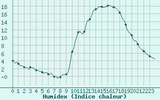 Courbe de l'humidex pour Saint-Julien-en-Quint (26)