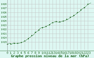 Courbe de la pression atmosphrique pour Tthieu (40)