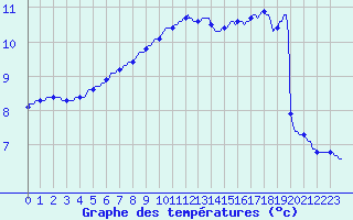 Courbe de tempratures pour Sermange-Erzange (57)