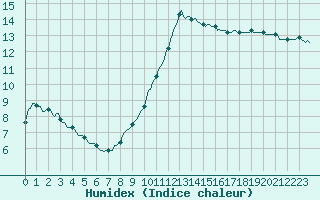 Courbe de l'humidex pour Laroque (34)