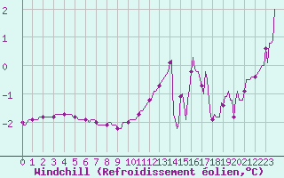Courbe du refroidissement olien pour Monts-sur-Guesnes (86)