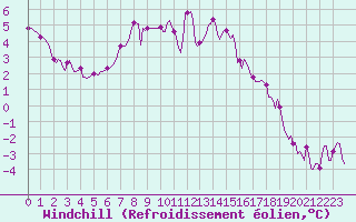 Courbe du refroidissement olien pour La Meyze (87)