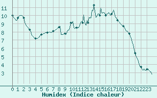 Courbe de l'humidex pour Almenches (61)