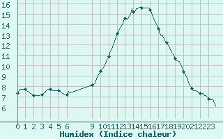 Courbe de l'humidex pour Douzens (11)