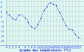 Courbe de tempratures pour La Chapelle-Aubareil (24)