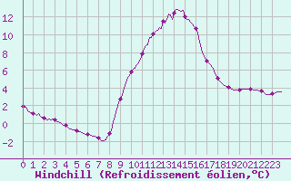 Courbe du refroidissement olien pour Gap-Sud (05)