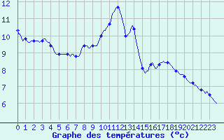 Courbe de tempratures pour Le Mesnil-Esnard (76)