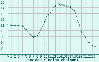 Courbe de l'humidex pour Valleraugue - Pont Neuf (30)