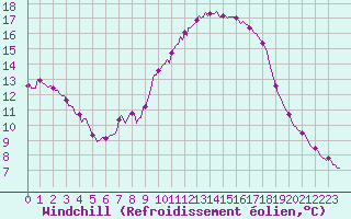 Courbe du refroidissement olien pour Le Luc (83)