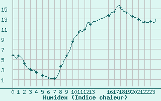 Courbe de l'humidex pour Corbas (69)