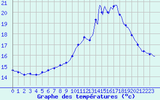 Courbe de tempratures pour Triel-sur-Seine (78)
