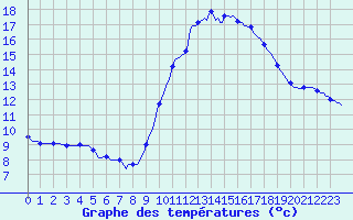 Courbe de tempratures pour Grasque (13)