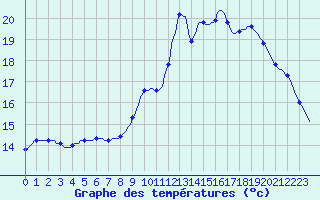 Courbe de tempratures pour Hestrud (59)