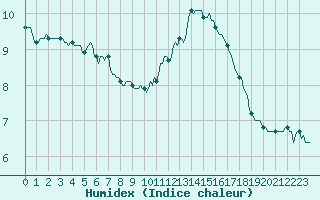 Courbe de l'humidex pour Xert / Chert (Esp)