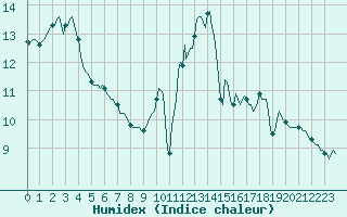 Courbe de l'humidex pour La Chapelle-Aubareil (24)