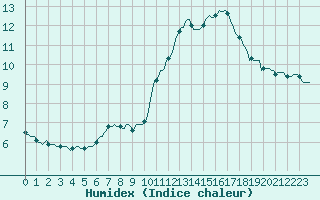 Courbe de l'humidex pour Monts-sur-Guesnes (86)