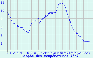 Courbe de tempratures pour Valleroy (54)