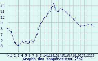 Courbe de tempratures pour Grasque (13)