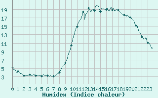 Courbe de l'humidex pour Mazres Le Massuet (09)