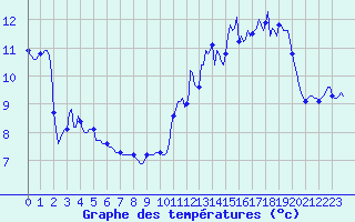 Courbe de tempratures pour Brion (38)