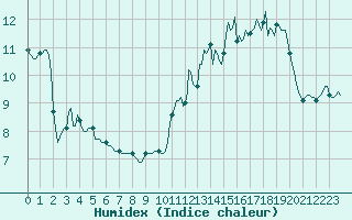 Courbe de l'humidex pour Brion (38)