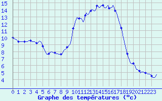 Courbe de tempratures pour Sandillon (45)