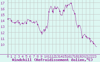 Courbe du refroidissement olien pour Castres-Nord (81)