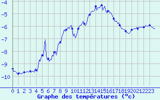Courbe de tempratures pour Vars - Col de Jaffueil (05)