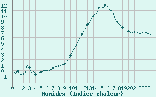 Courbe de l'humidex pour Frontenac (33)