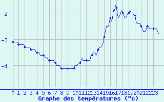 Courbe de tempratures pour Baraque Fraiture (Be)