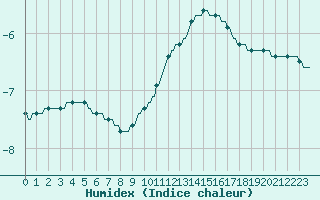 Courbe de l'humidex pour Lachamp Raphal (07)