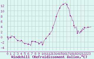 Courbe du refroidissement olien pour Tthieu (40)