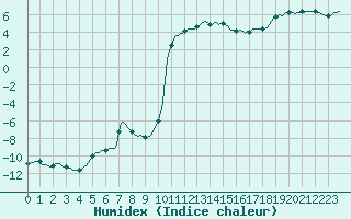 Courbe de l'humidex pour Bellefontaine (88)