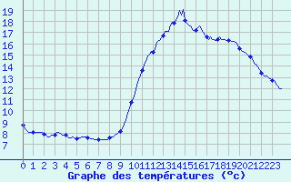 Courbe de tempratures pour Souprosse (40)
