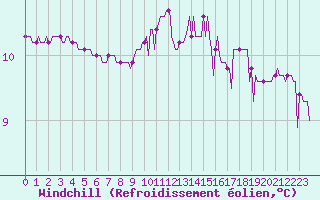 Courbe du refroidissement olien pour Connerr (72)