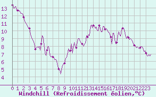Courbe du refroidissement olien pour Monts-sur-Guesnes (86)