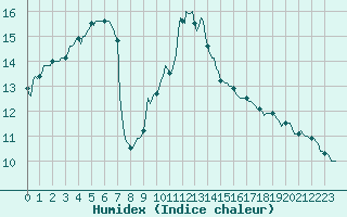 Courbe de l'humidex pour Cavalaire-sur-Mer (83)