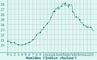 Courbe de l'humidex pour Rochegude (26)