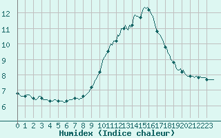 Courbe de l'humidex pour Thurey (71)